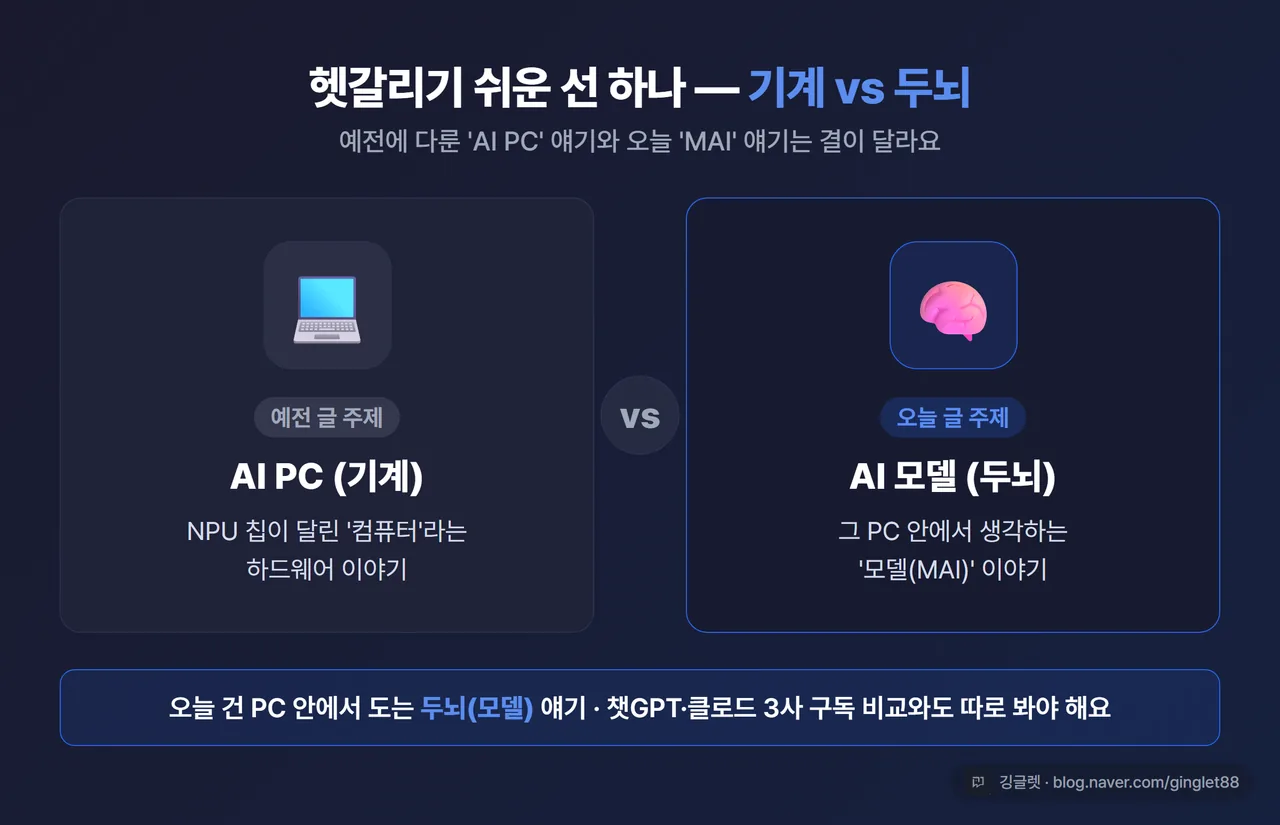 개념 카드 - ‘AI PC(기계) vs 오늘 다루는 AI 모델(두뇌)’ 구분도. PC 본체 아이콘과 그 안의 두뇌(모델) 아이콘을 화살표로 분리해 “이번 글은 PC 안에서 도는 두뇌 얘기”라고 라벨. 다크톤, 우하단 워터마크