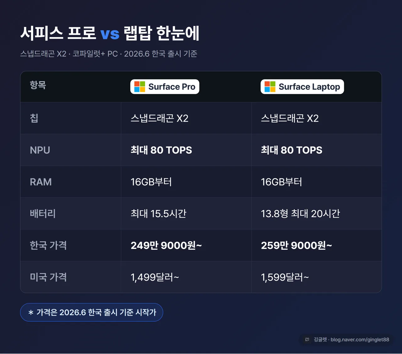 인포그래픽 - 서피스 프로 vs 랩탑 비교표. 행: 칩(스냅드래곤 X2)·NPU(최대 80 TOPS)·RAM(16GB~)·배터리(프로 15.5시간 / 랩탑 13.8“ 20시간)·한국 가격(249만9000원~ / 259만9000원~)·미국 가격(1,499달러~ / 1,599달러~). 다크 카드, 블루 액센트, 우하단 워터마크, “2026.6 기준” 라벨