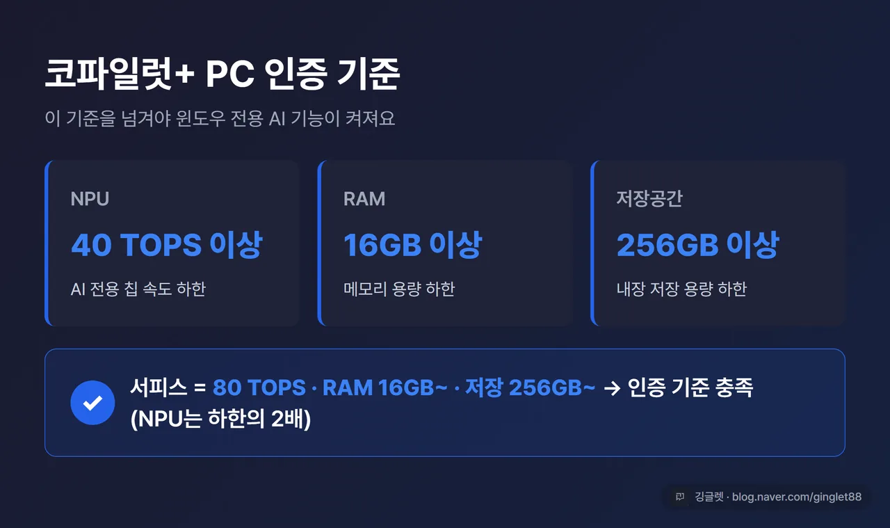 인포그래픽 - “코파일럿+ PC 인증 기준” 카드. NPU 40 TOPS 이상 / RAM 16GB 이상 / 저장 256GB 이상, 그 옆에 “서피스 = 80 TOPS·16GB~·256GB~ → 기준 충족” 체크. 다크 블루 카드, 우하단 워터마크