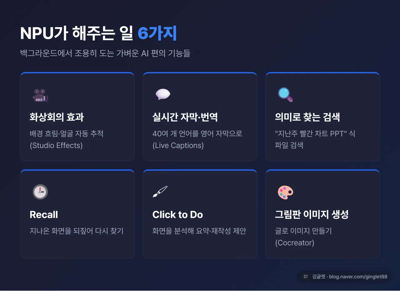 인포그래픽 - “NPU 전용 AI 기능 6가지” 그리드 카드. 화상회의 효과 / 실시간 자막·번역 / 의미 검색 / Recall / Click to Do / 그림판 이미지 생성. 각 칸 아이콘 + 한 줄 설명, 다크 카드, 우하단 워터마크