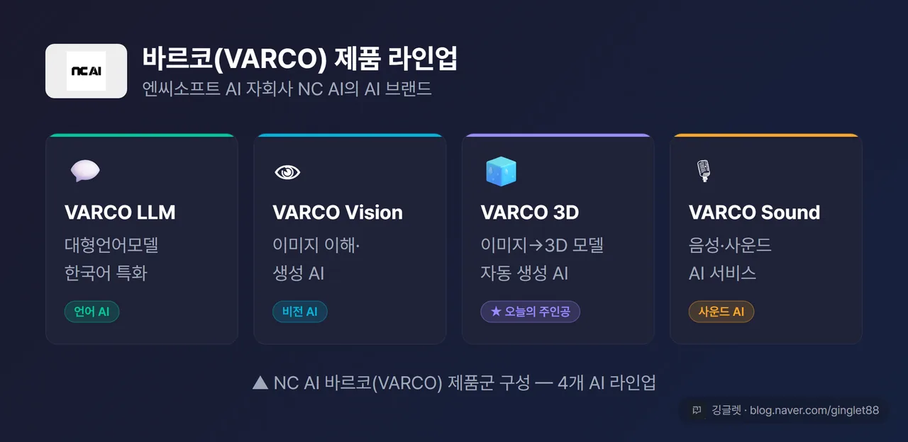 NC AI 바르코 제품군 인포그래픽 — LLM/Vision/3D/Sound·Voice 4가지 라인업, 네이비·그린 다크 카드 스타일
