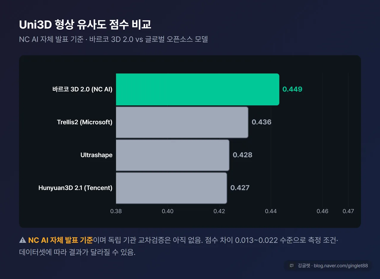 바르코 3D 2.0 vs 글로벌 경쟁 모델 Uni3D 점수 비교 막대그래프 인포그래픽 — NC AI 자체 발표 기준 명기, 다크 배경, 바르코 막대 그린 강조