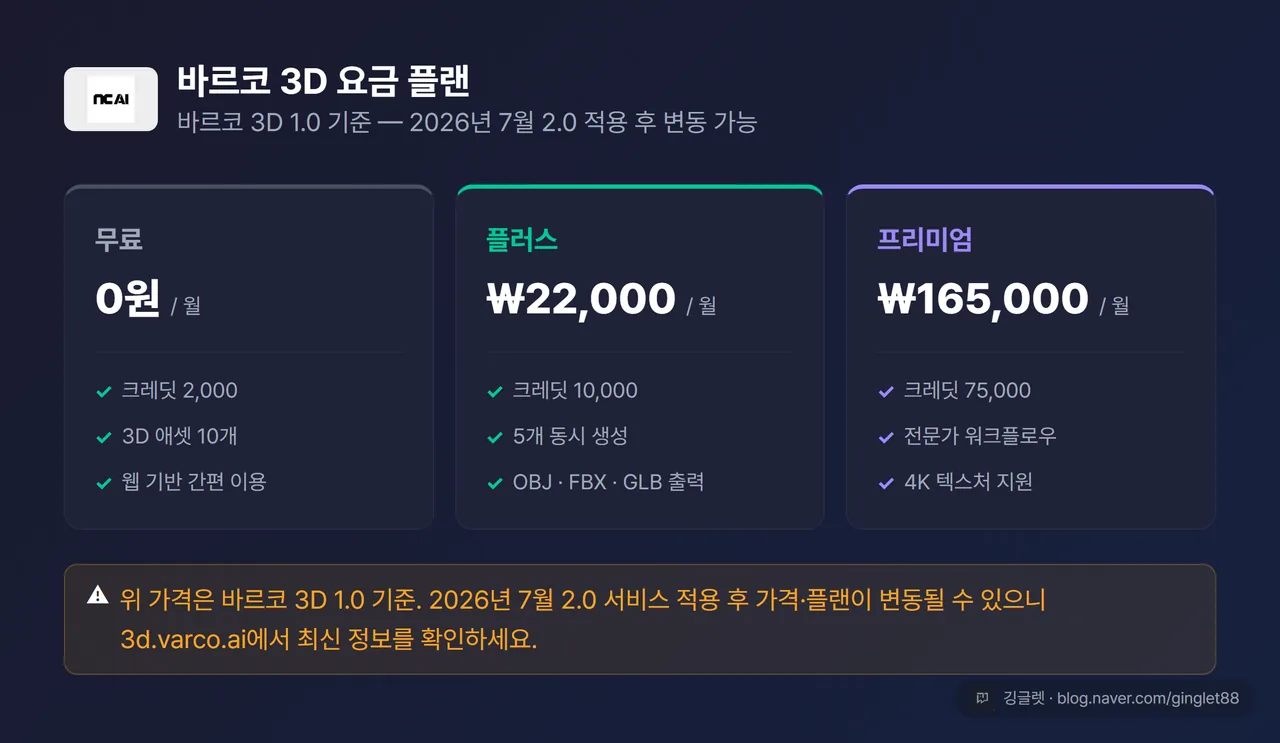 바르코 3D 가격 플랜 비교 카드 인포그래픽 — 무료/플러스/프리미엄 3개 칸, “1.0 기준 · 2.0 적용 후 변동 가능” 캡션 명기, 다크 네이비 배경