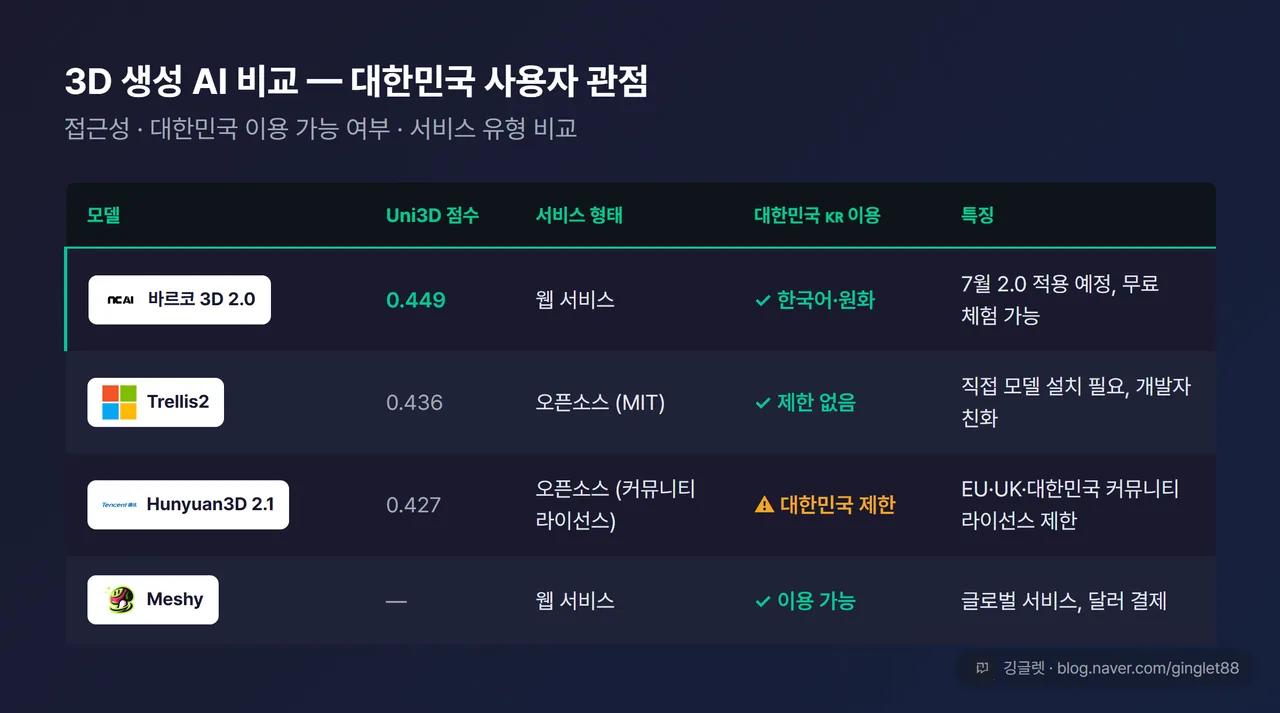바르코 3D 2.0 vs 주요 경쟁 모델 비교표 인포그래픽 — 바르코·Trellis2·Hunyuan3D·Meshy를 접근성/한국 이용 가능 여부/유형으로 비교, 다크 카드 스타일