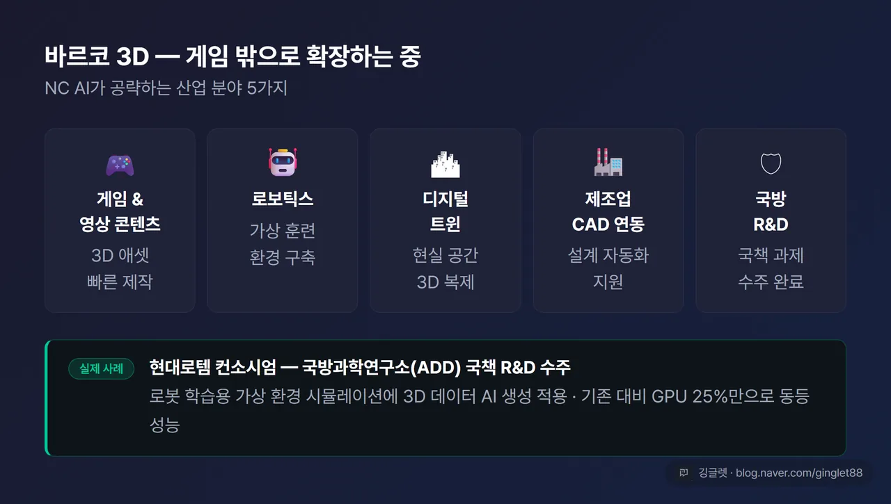 NC AI 산업 확장 분야 인포그래픽 — 게임/영상콘텐츠/로보틱스/디지털트윈/제조업 5개 분야 아이콘 카드, 현대로템 사례 포함, 다크 배경
