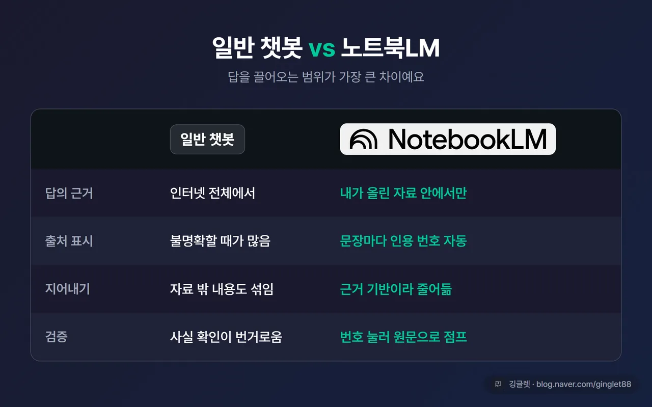 인포그래픽 - “일반 챗봇 vs 노트북LM” 대비표. 일반 챗봇=인터넷 전체 기반·출처 불명확·할루시네이션 위험 / 노트북LM=내 소스만·인용 자동·검증 쉬움. 그린 베이스, NotebookLM 로고