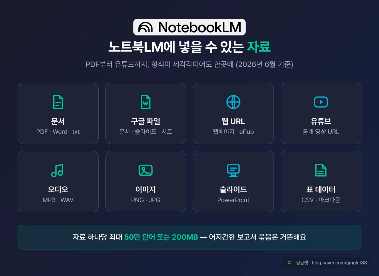 지원 소스 종류 아이콘 모음 - PDF·Word·웹·유튜브·구글문서·오디오·이미지 아이콘을 그린 베이스로 배치, NotebookLM 로고