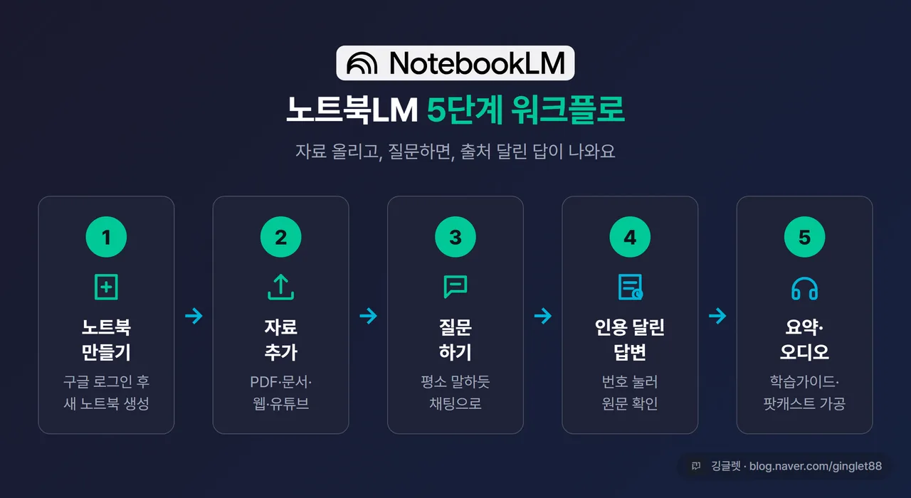 인포그래픽 - 노트북LM 5단계 워크플로 다이어그램. ① 노트북 만들기 → ② 자료 추가(PDF·문서·웹·유튜브) → ③ 질문 → ④ 인용 달린 답변 → ⑤ 요약·오디오로 가공. 그린 베이스, NotebookLM 로고