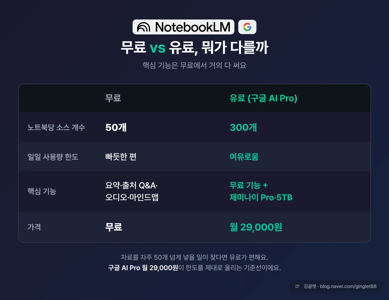 인포그래픽 - 무료 vs 유료 비교표. 소스 개수 50개 vs 300개 / 일일 한도 빠듯 vs 넉넉 / 가격 무료 vs AI Pro 월 29,000원. 일일 횟수 숫자는 넣지 말 것. 그린 베이스, NotebookLM·Google 로고