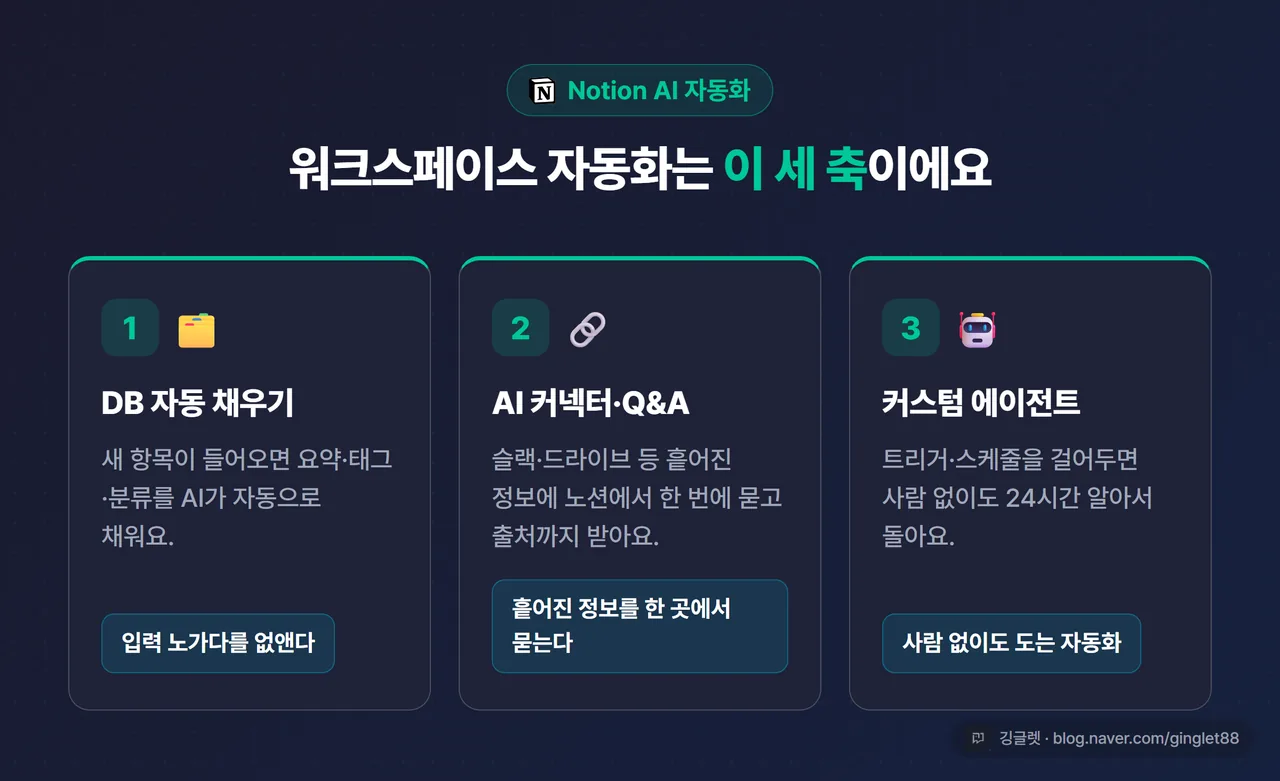 인포그래픽 - 노션 워크스페이스 자동화 3축 카드. ①DB 자동 채우기(입력 노가다를 없앤다) ②AI 커넥터·Q&A(흩어진 정보를 한 곳에서 묻는다) ③커스텀 에이전트(사람 없이도 도는 자동화), 각 카드에 아이콘+한 줄, 노션 다크톤
