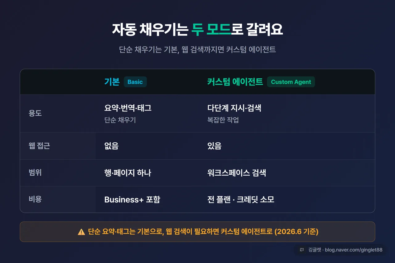 비교표 - 자동 채우기 2모드. 기본(Basic) vs 커스텀 에이전트. 항목: 용도(단순 채우기/다단계·검색), 웹 접근(없음/있음), 범위(행 하나/워크스페이스 검색), 비용(Business+ 포함/전 플랜·크레딧 소모). HTML 카드형 다크톤