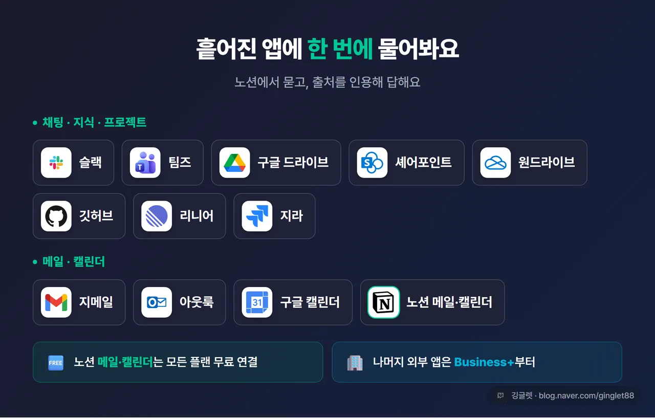 인포그래픽 - 커넥터 연결 앱 그리드. 슬랙·팀즈·드라이브·셰어포인트·원드라이브·깃허브·리니어·지라·지메일·아웃룩·캘린더 로고 그리드 + “노션에서 묻고, 출처 인용해 답함” 한 줄 + “메일·캘린더는 무료 연결, 나머지 외부 앱은 Business+” 라벨