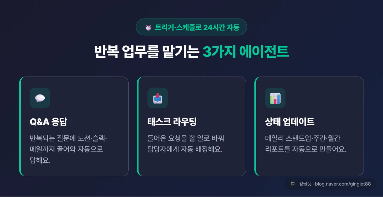 인포그래픽 - 커스텀 에이전트 3유형 카드. Q&A 응답 / 태스크 라우팅 / 상태 업데이트(주간·월간 리포트), 각 한 줄 설명 + “트리거·스케줄로 24시간 자동” 헤드라인, 노션 다크톤