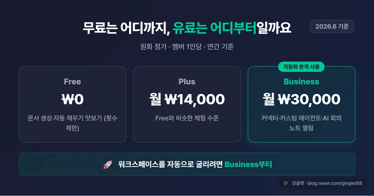 인포그래픽 - 무료/유료 경계 밴드. Free ₩0 / Plus 월 ₩14,000 / Business 월 ₩30,000, 하단에 “자동화 본격 사용 = Business부터” + “2026.6 기준” 라벨. 노션 다크톤