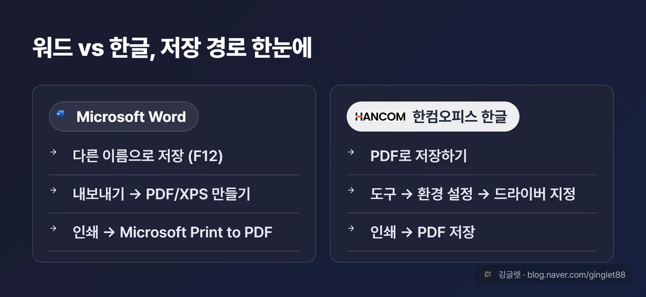 역할=비교 | 워드 vs 한글 PDF 저장 경로 2단 비교 카드: 왼쪽 워드(다른 이름으로 저장 / 내보내기 / 인쇄 우회), 오른쪽 한글(PDF로 저장하기 / 도구→환경설정 드라이버 / 인쇄 우회), 각 경로를 아이콘 목록으로 나란히