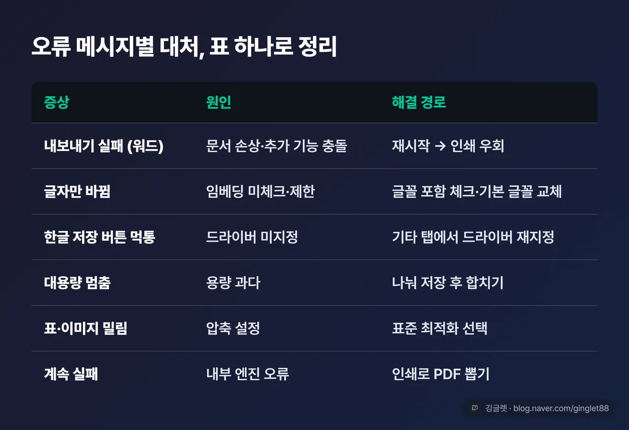역할=요약 | 오류 메시지별 대처 매트릭스 표 (마무리 요약, 6행): 증상/오류 문구 · 대표 원인 · 해결 경로 3열 — ①내보내기 실패(워드)→문서 손상·추가기능→재부팅~인쇄우회 ②글자만 바뀜→임베딩 미체크·제한→글꼴 포함 체크·기본 글꼴 교체 ③한글 저장 버튼 먹통→드라이버 미지정→기타 탭 드라이버 재지정 ④대용량 멈춤→용량 과다→나눠 저장 후 병합 ⑤표·이미지 밀림→압축 설정→표준 최적화 ⑥계속 실패→내부 엔진 오류→인쇄로 PDF 뽑기