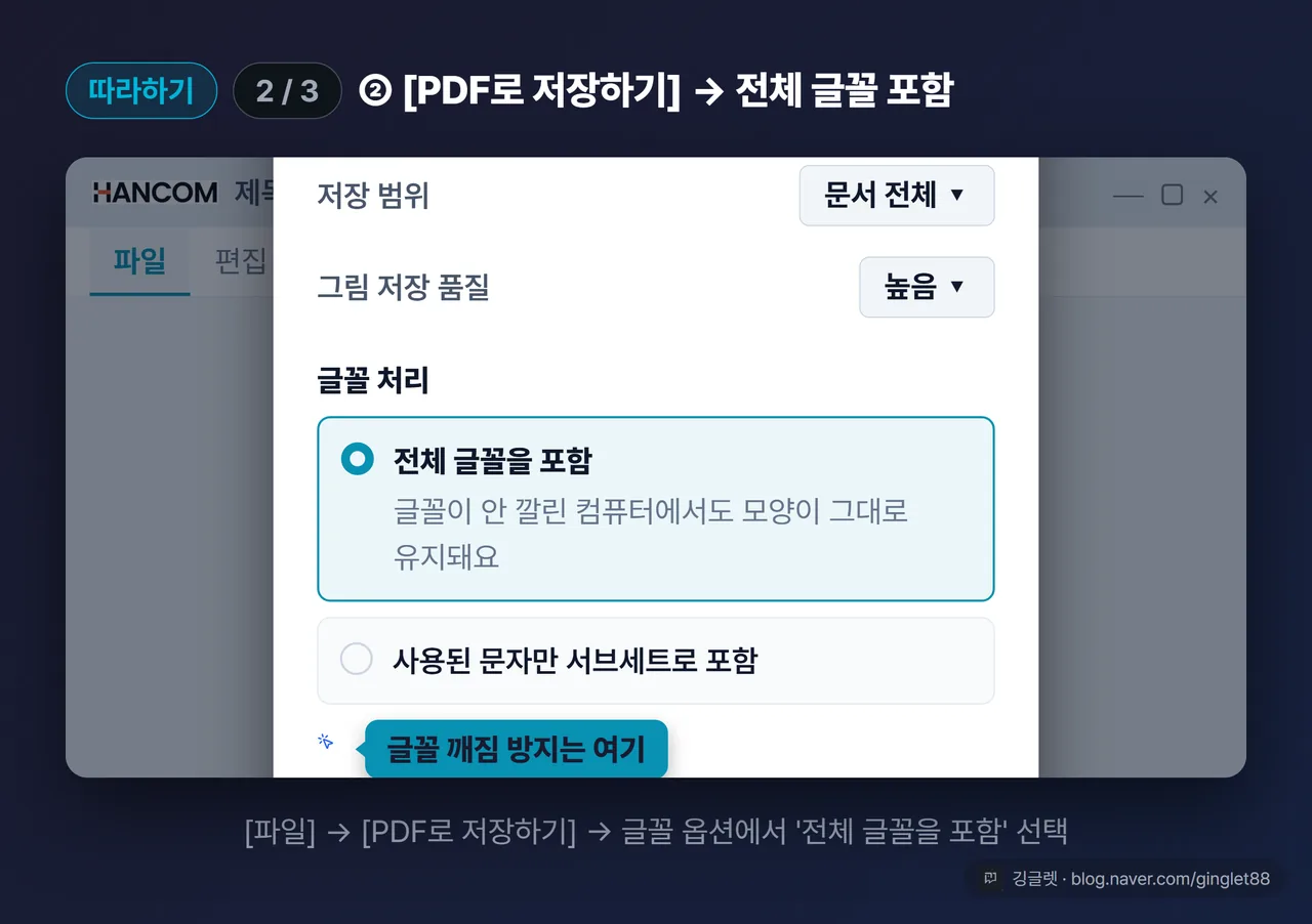 역할=흐름 | 한글 PDF 저장 UI 목업 (시리즈 2/3): 한글 ‘[파일] → [PDF로 저장하기]’ 대화상자 재현, ‘저장 범위’·‘그림 저장 품질’ 드롭다운과 “전체 글꼴을 포함” 라디오 버튼에 하이라이트 + 콜아웃 “글꼴 깨짐 방지는 여기”
