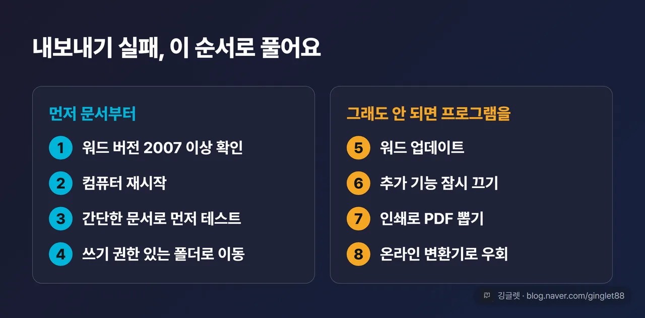 역할=요약 | 워드 내보내기 오류 해결 8단계 순서 체크리스트 인포그래픽: 1.버전 확인(2007+) → 2.재부팅 → 3.간단 문서 테스트 → 4.쓰기 권한 폴더로 이동 → 5.워드 업데이트 → 6.추가 기능 끄기 → 7.인쇄로 PDF 뽑기 → 8.신뢰할 만한 온라인 변환기, 위에서부터 순서 번호 강조