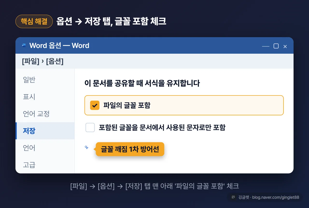 역할=쇼피스 | 워드 [파일] → [옵션] → [저장] 탭 UI 목업: 옵션 창에서 ‘저장’ 탭이 선택되고, 하단 “이 문서를 공유할 때 서식을 유지합니다” 영역의 “파일의 글꼴 포함” 체크박스에 굵은 콜아웃 화살표 “글꼴 깨짐 1차 방어선”