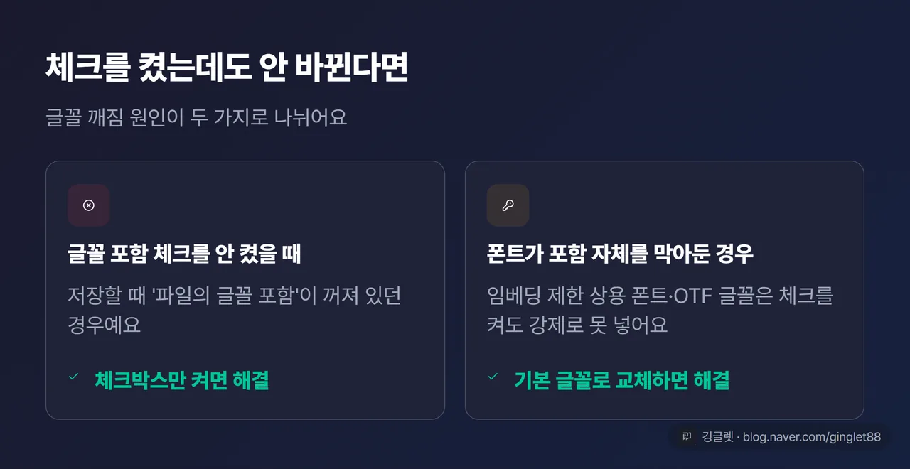 역할=데이터 | 글꼴 깨짐 원인 2갈래 설명 카드: 왼쪽 “체크 안 켬 → 파일의 글꼴 포함 체크로 해결”, 오른쪽 “폰트가 포함 자체를 막음(임베딩 제한·OTF) → 기본 글꼴로 교체”, 각 경우에 맞는 처방을 아이콘과 함께 대비