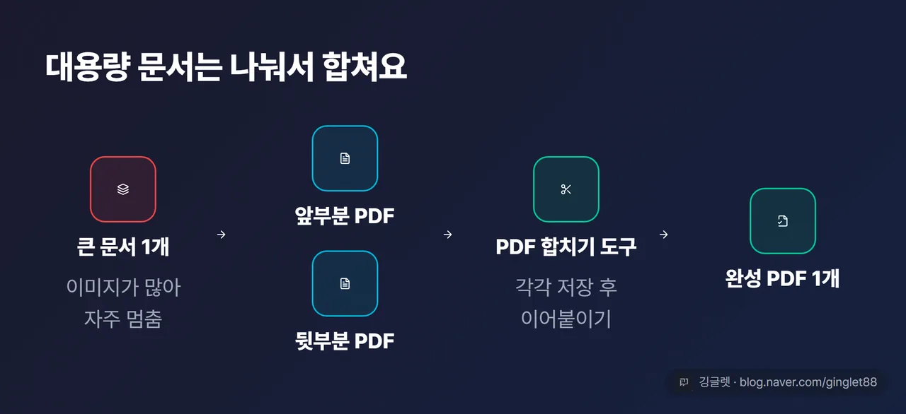 역할=흐름 | 대용량 문서 나눠 저장 흐름 목업: “큰 문서 1개”에서 화살표로 “앞부분 PDF + 뒷부분 PDF” 두 개로 나뉘고, 다시 PDF 합치기 아이콘으로 “완성 PDF 1개”가 되는 3단 흐름, 각 단계 라벨