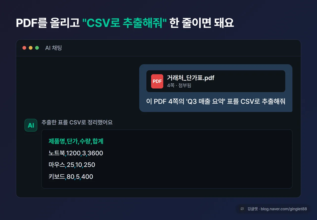 화면 캡처 느낌 - 채팅창에 PDF 파일이 첨부되고 “이 표를 CSV로 추출해줘” 입력된 모습, 아래에 쉼표로 구분된 CSV 텍스트 결과가 보이는 예시 화면