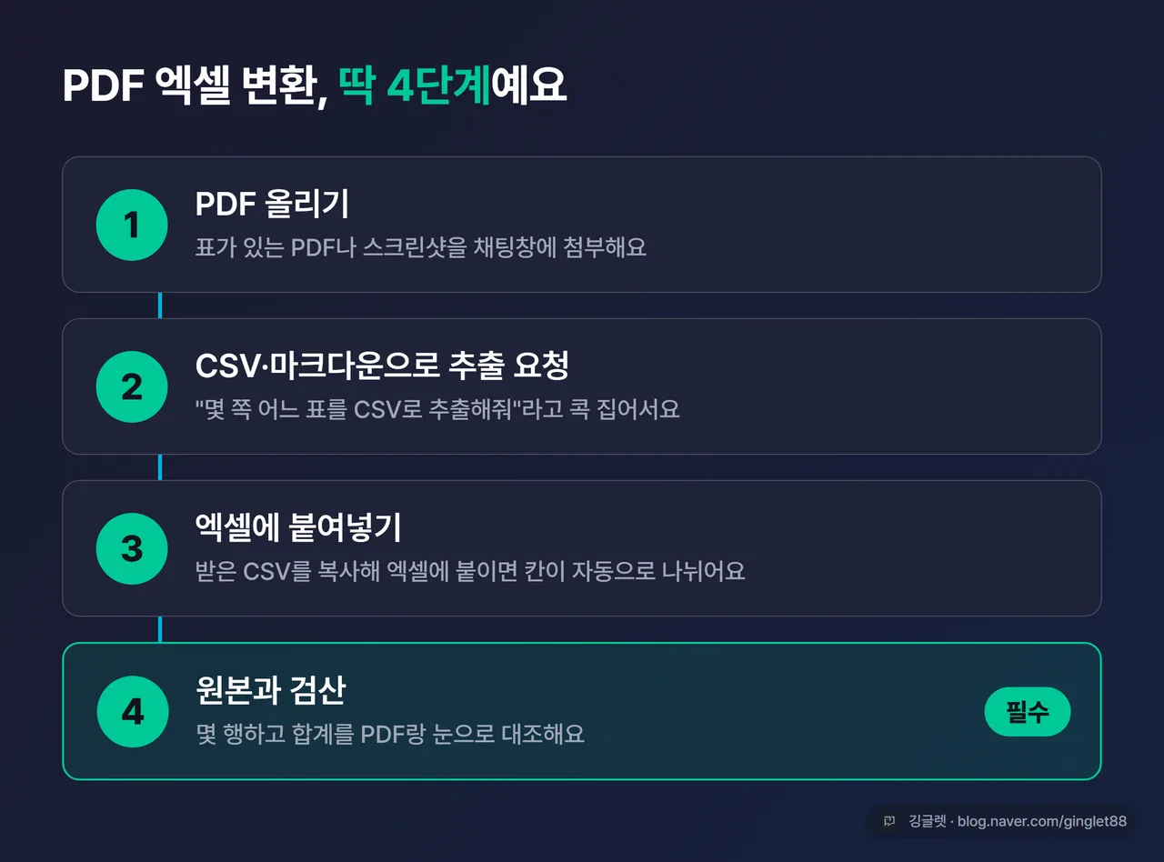인포그래픽 - “PDF 엑셀 변환 4단계” 흐름도. ① PDF 올리기 → ② CSV/마크다운으로 추출 요청 → ③ 엑셀에 붙여넣기 → ④ 원본과 검산. ④ 칸만 그린으로 강조하고 “필수” 배지