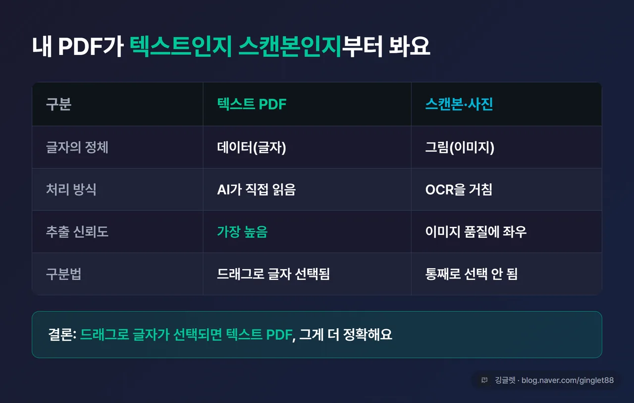인포그래픽 - “텍스트 PDF vs 스캔본” 2열 비교표. 행: 글자 정체(데이터/그림), 처리 방식(직접 읽음/OCR), 추출 신뢰도(높음/이미지 품질에 좌우), 구분법(드래그 선택됨/안 됨). 표 아래 한 줄 “결론: 드래그로 글자가 선택되면 텍스트 PDF, 그게 더 정확해요”