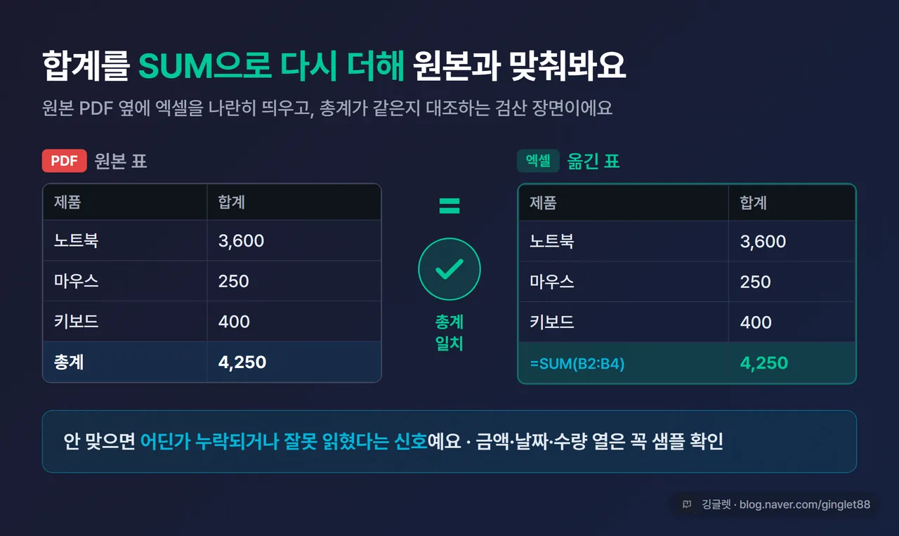 작업 결과 - 엑셀에 옮긴 표 옆에 원본 PDF를 나란히 띄워 놓고, 합계 셀에 SUM 함수가 들어가 원본 총계와 같은지 대조하는 검산 장면