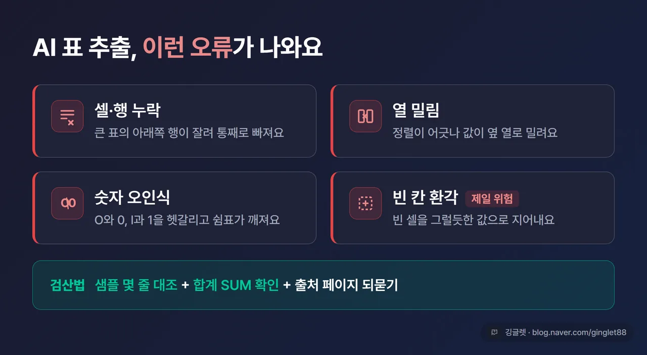 인포그래픽 - “AI 표 추출, 이런 오류가 나와요” 체크리스트 4종(셀·행 누락 / 열 밀림 / 숫자 오인식 / 빈칸 환각) 아이콘 + 아래 “검산법: 샘플 몇 줄 대조 + 합계 SUM 확인 + 출처 페이지 되묻기” 한 줄. 그린 강조