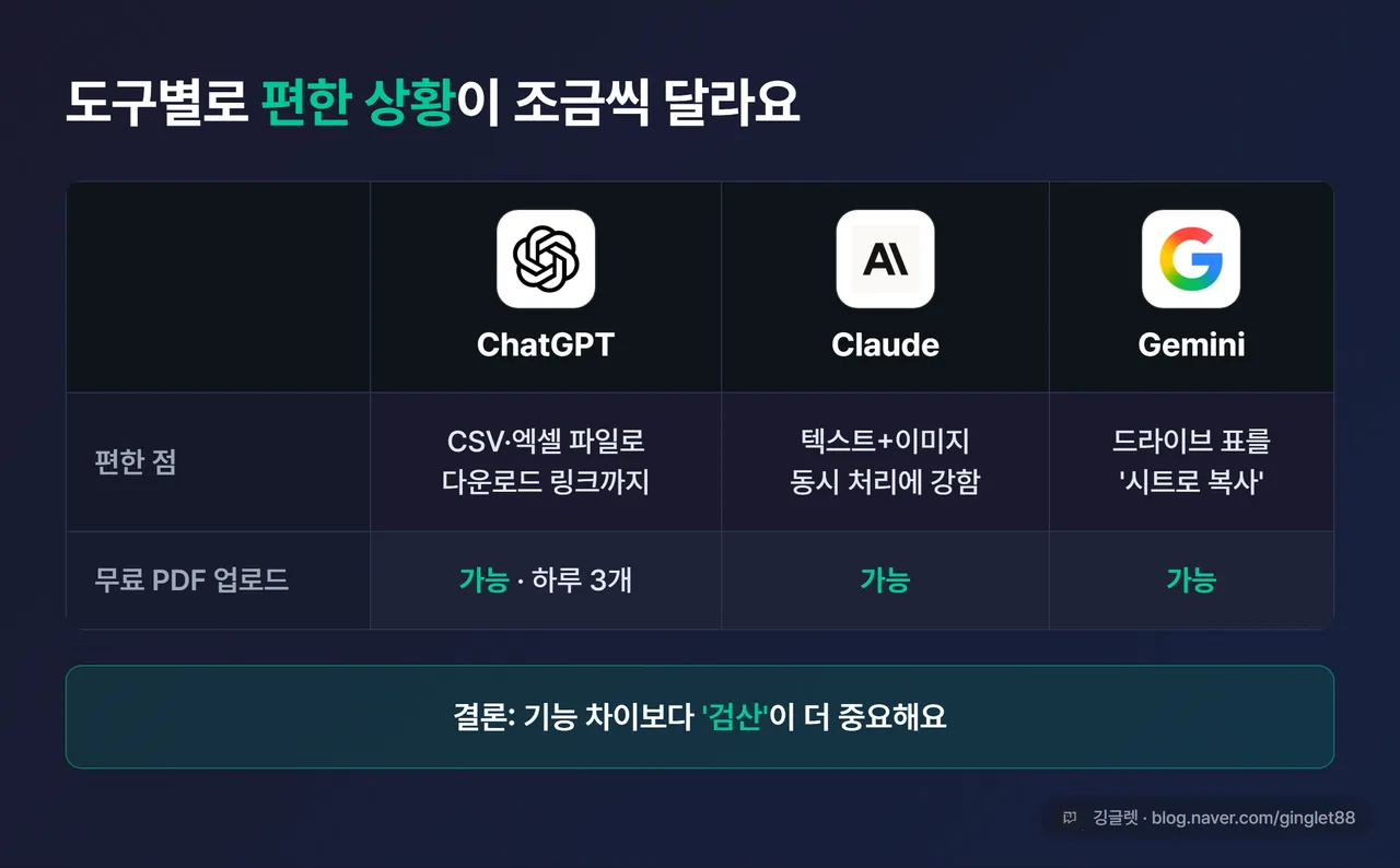 비교표 - ChatGPT/Claude/Gemini 3열, 행: 편한 점(CSV·엑셀 파일 다운로드 / 텍스트+이미지 동시 처리 / 드라이브 표 ‘시트로 복사’), 무료 PDF 업로드(가능, 하루 3개 / 가능 / 가능). 표 아래 “결론: 기능 차이보다 ’검산’이 더 중요해요”