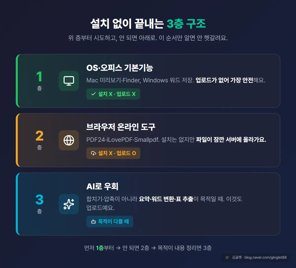 설치 없이 끝내는 3층 구조 — 1층 OS 기본기능, 2층 온라인 도구, 3층 AI 우회