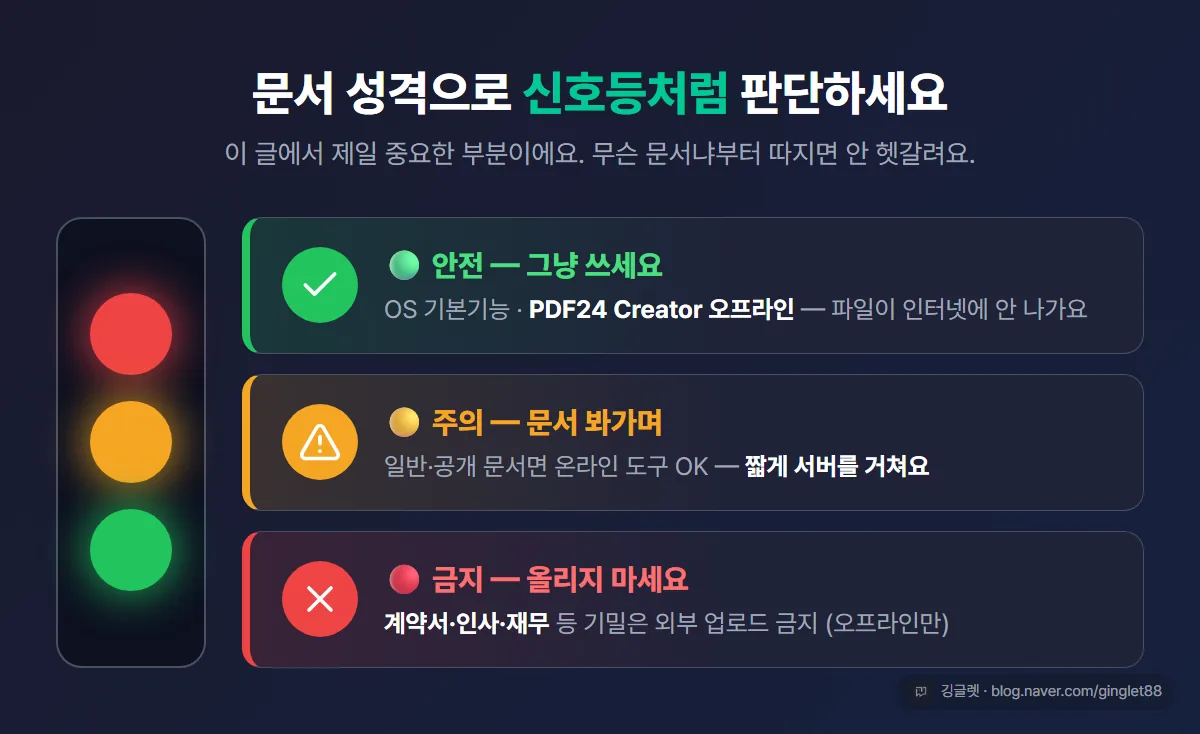 보안 신호등 — 안전(OS 기본·오프라인)·주의(일반 문서 온라인)·금지(기밀 문서 업로드 X)