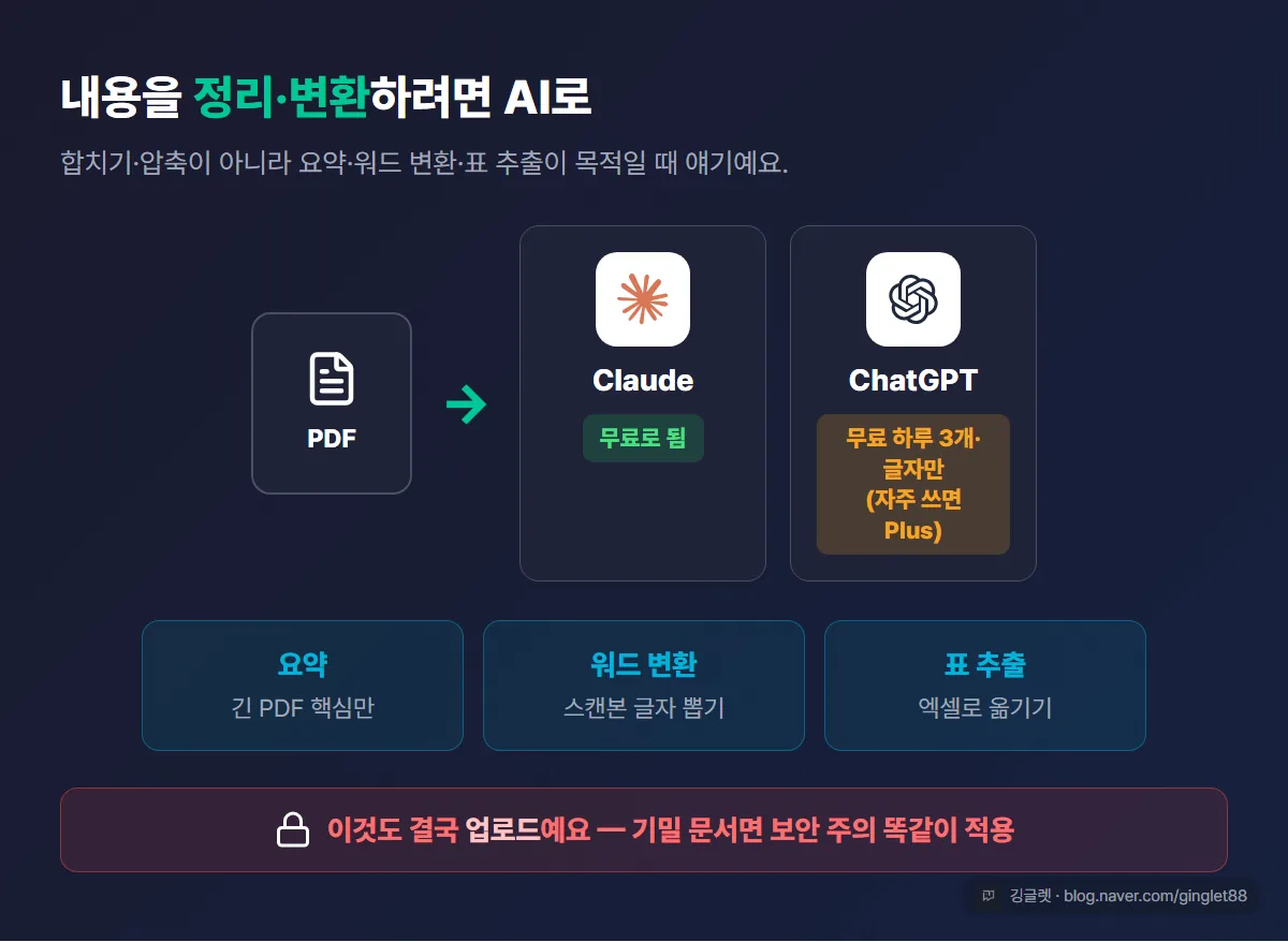 AI로 우회 — PDF를 Claude·ChatGPT에 올려 요약·워드 변환·표 추출, 업로드라 보안 주의 동일