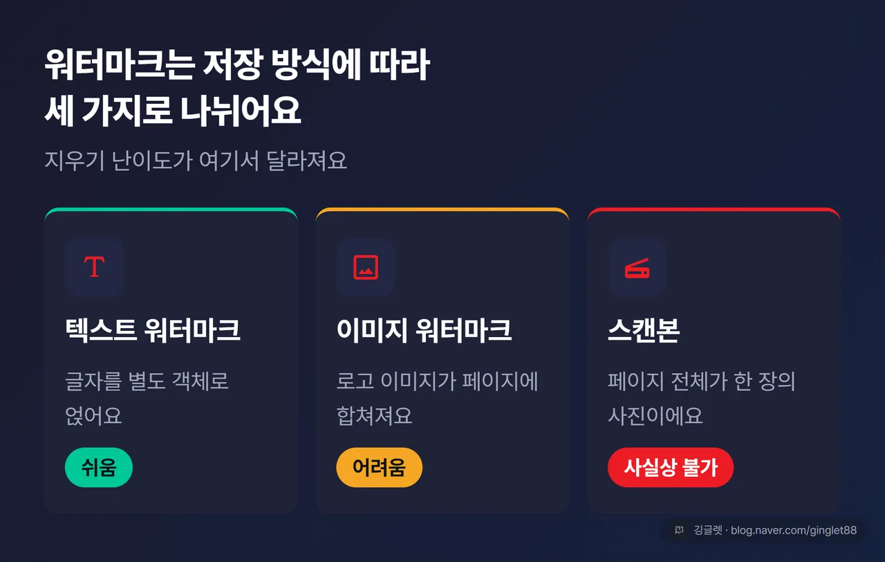 역할=요약 | 워터마크 3종 카드 - ①텍스트 워터마크(글자 객체) ②이미지 워터마크(로고·평탄화) ③스캔본(전체가 한 장 이미지), 각 카드에 제거 난이도 배지 “쉬움/어려움/사실상 불가”, PDF 빨강 액센트