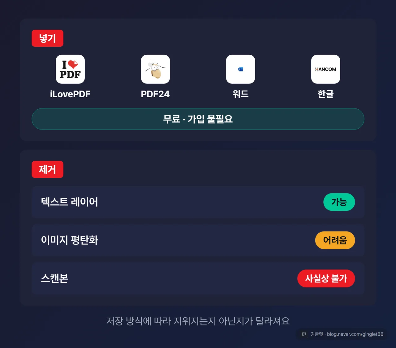 역할=요약 | 한 장 요약표 - 위 칸 “넣기”: iLovePDF/PDF24/워드/한글 + “무료·가입 불필요”. 아래 칸 “제거”: 텍스트 레이어=가능, 이미지 평탄화=어려움, 스캔본=사실상 불가. 하단 한 줄 “제거 여부는 저장 방식이 결정”