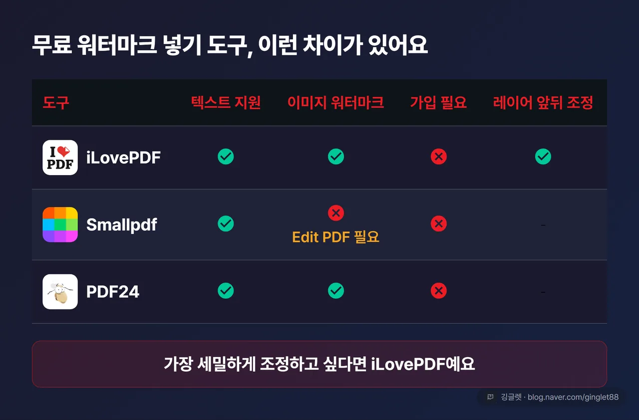 역할=비교 | 무료 워터마크 넣기 도구 비교표 - 행: iLovePDF/Smallpdf/PDF24, 열: 텍스트 지원(전부 O)·이미지 워터마크(iLovePDF O, Smallpdf는 Edit PDF 필요, PDF24 O)·가입 필요(전부 X)·레이어 앞뒤 조정(iLovePDF O). 표 아래 결론 한 줄 “가장 세밀한 조정은 iLovePDF”