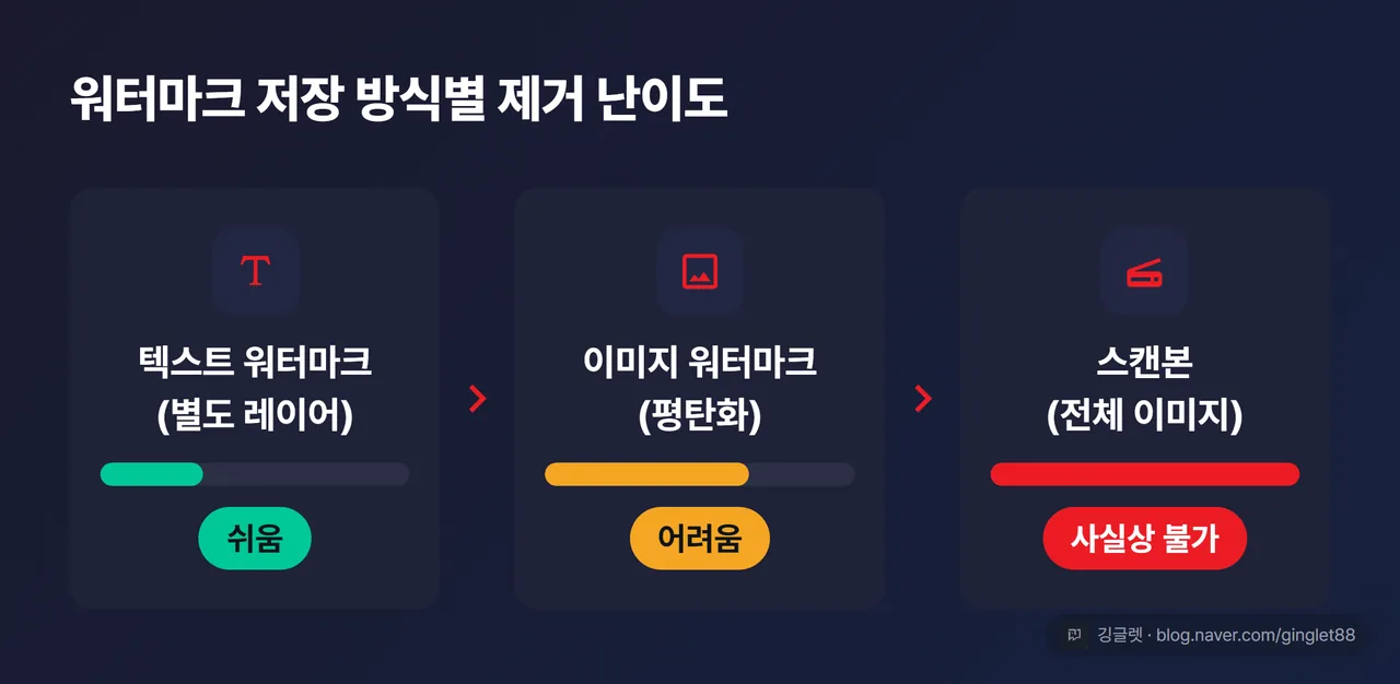 역할=데이터 | 워터마크 제거 난이도 3단계 다이어그램 - 왼쪽부터 오른쪽으로 “텍스트 워터마크(별도 레이어) → 쉬움” “이미지 워터마크(평탄화) → 어려움” “스캔본(전체 이미지) → 사실상 불가”, 난이도가 커질수록 빨강이 진해지는 막대
