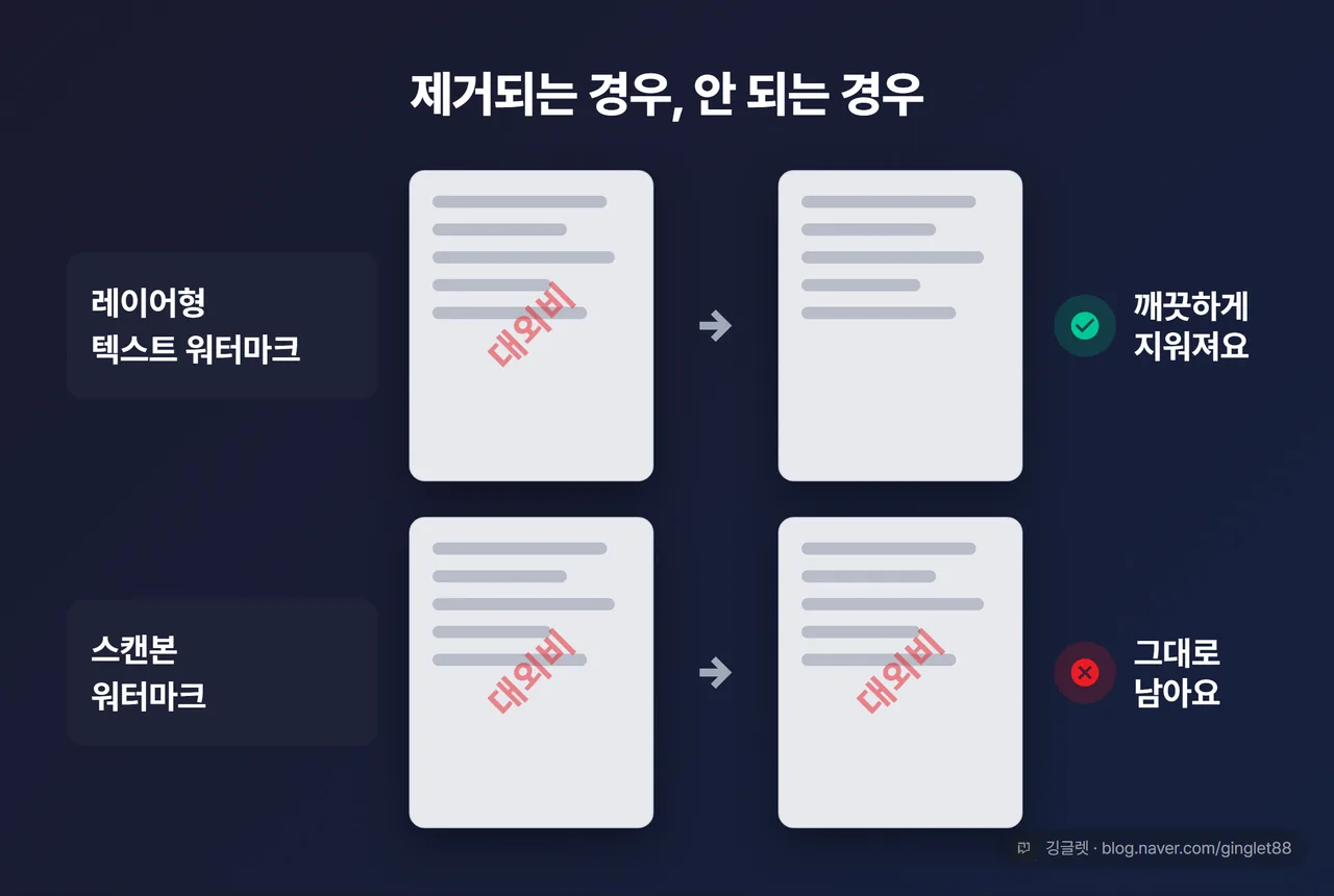역할=쇼피스 | 제거 before/after 한계 시각화 - 위쪽 “레이어형 텍스트 워터마크”: before에 “대외비” → after 깨끗이 사라짐(성공). 아래쪽 “스캔본 워터마크”: before “대외비” → after에도 그대로 남음(실패, X 표시). 정직한 한계를 대비로