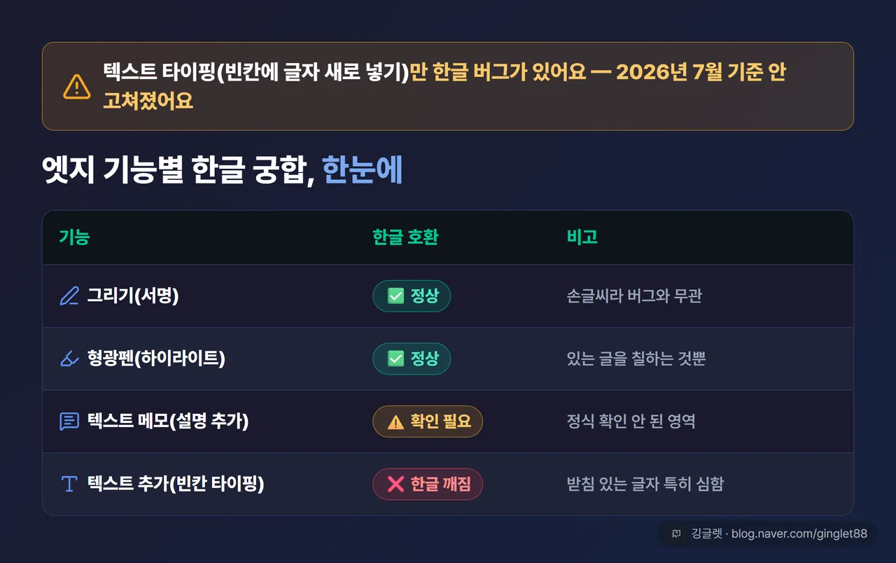 역할=요약 | 엣지 기능별 한글 호환 신호등 표 (그리기✅ / 형광펜✅ / 텍스트 메모⚠️ / 텍스트 추가❌) + 상단 경고 밴드