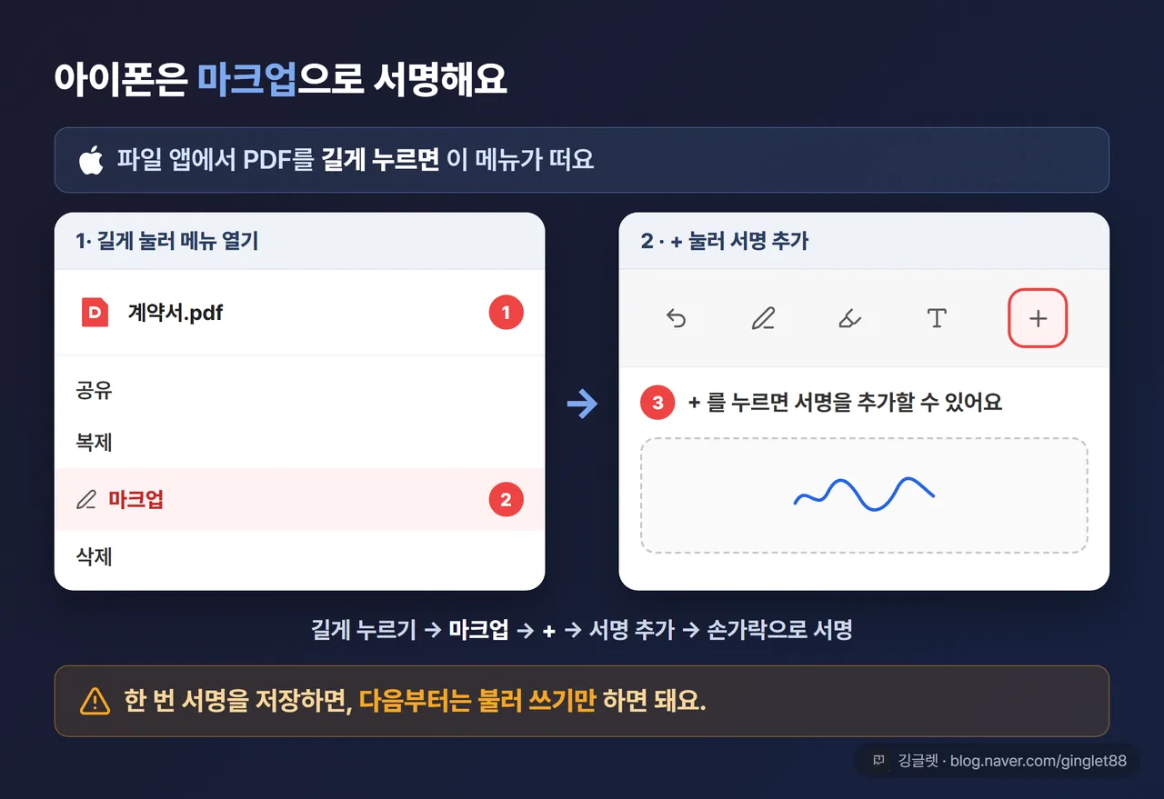 역할=흐름 | 아이폰 마크업 서명 UI 목업 (파일 앱 길게 누르기 → 마크업 → + → 서명 → 손가락 서명) 콜아웃