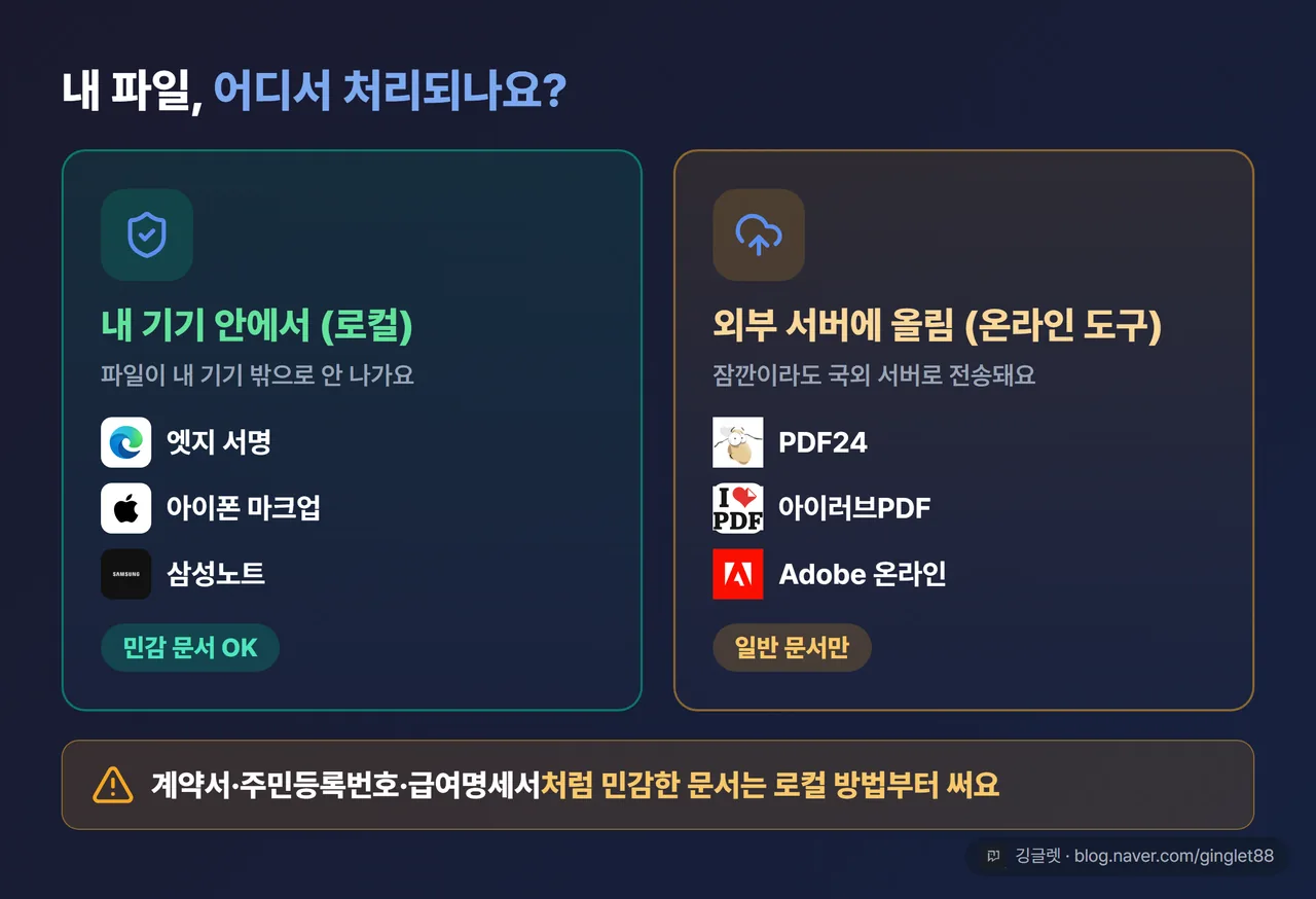 역할=쇼피스 | 로컬 처리(엣지·아이폰 마크업·삼성노트) vs 서버 업로드(온라인 도구) 보안 비교 카드, 민감문서=로컬 경고 밴드