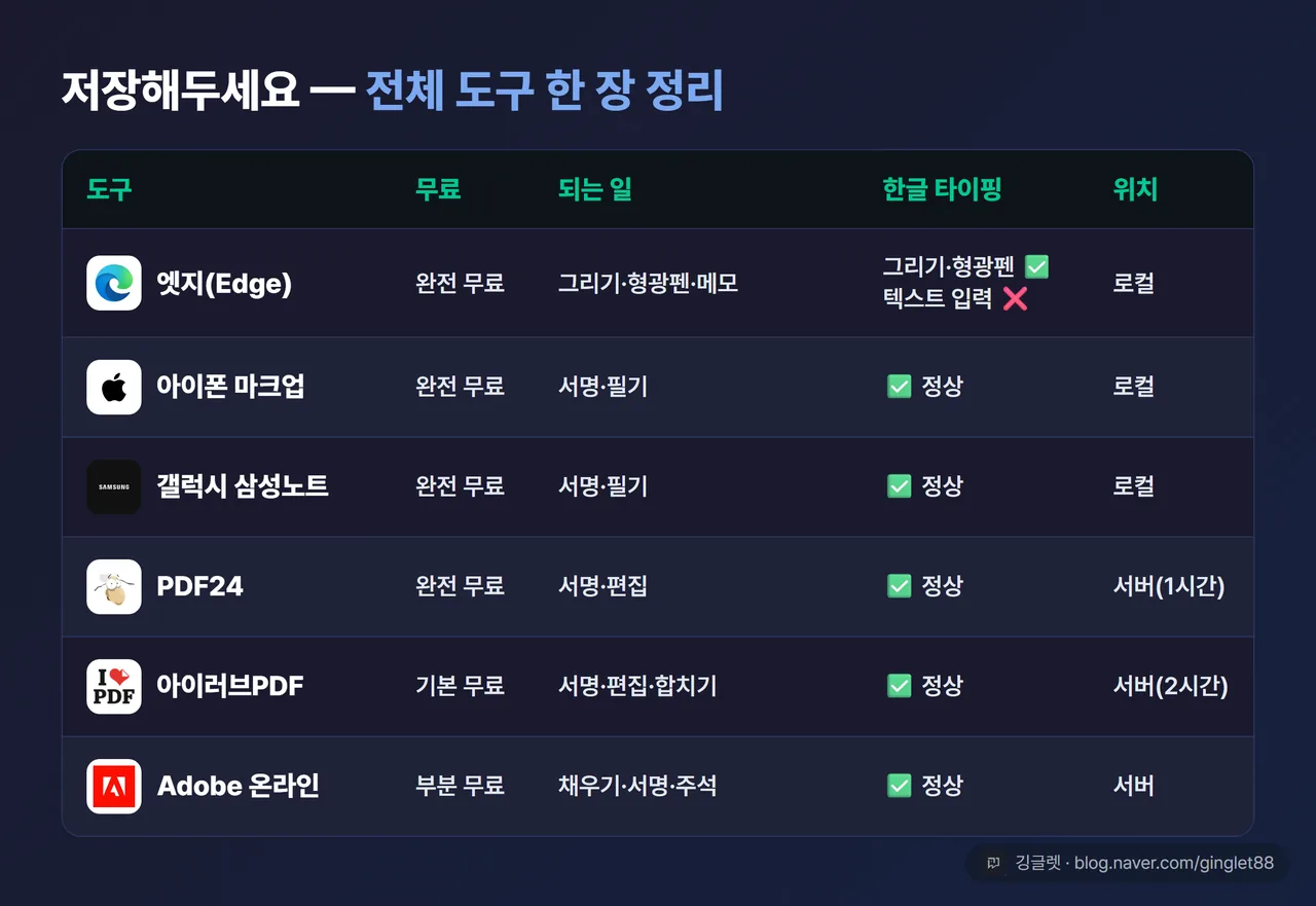 역할=요약 | 전체 도구 총정리표 (도구 / 무료·무설치 / 가입 여부 / 처리 방식 / 한글 타이핑 / 로컬·서버)