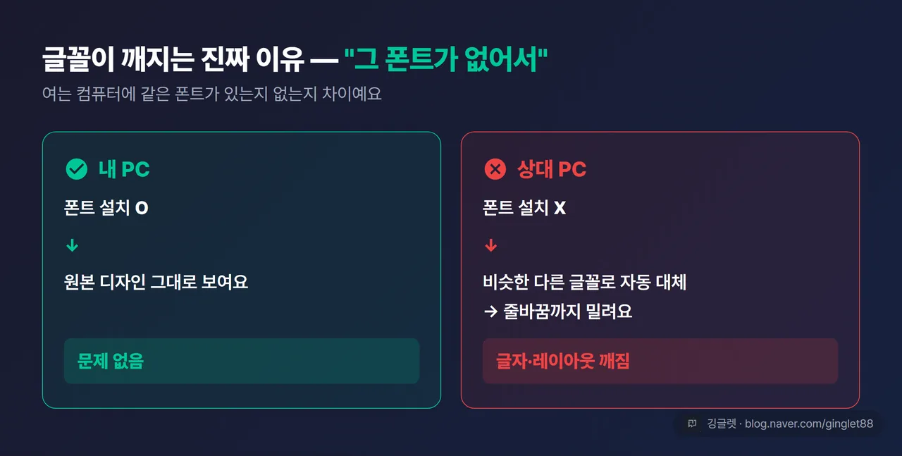 원인 도해 — 왼쪽 ‘내 PC: 폰트 설치 O → 원본 그대로’ vs 오른쪽 ‘상대 PC: 폰트 없음 → 다른 글꼴로 대체, 줄바꿈 밀림’ 좌우 대비 카드