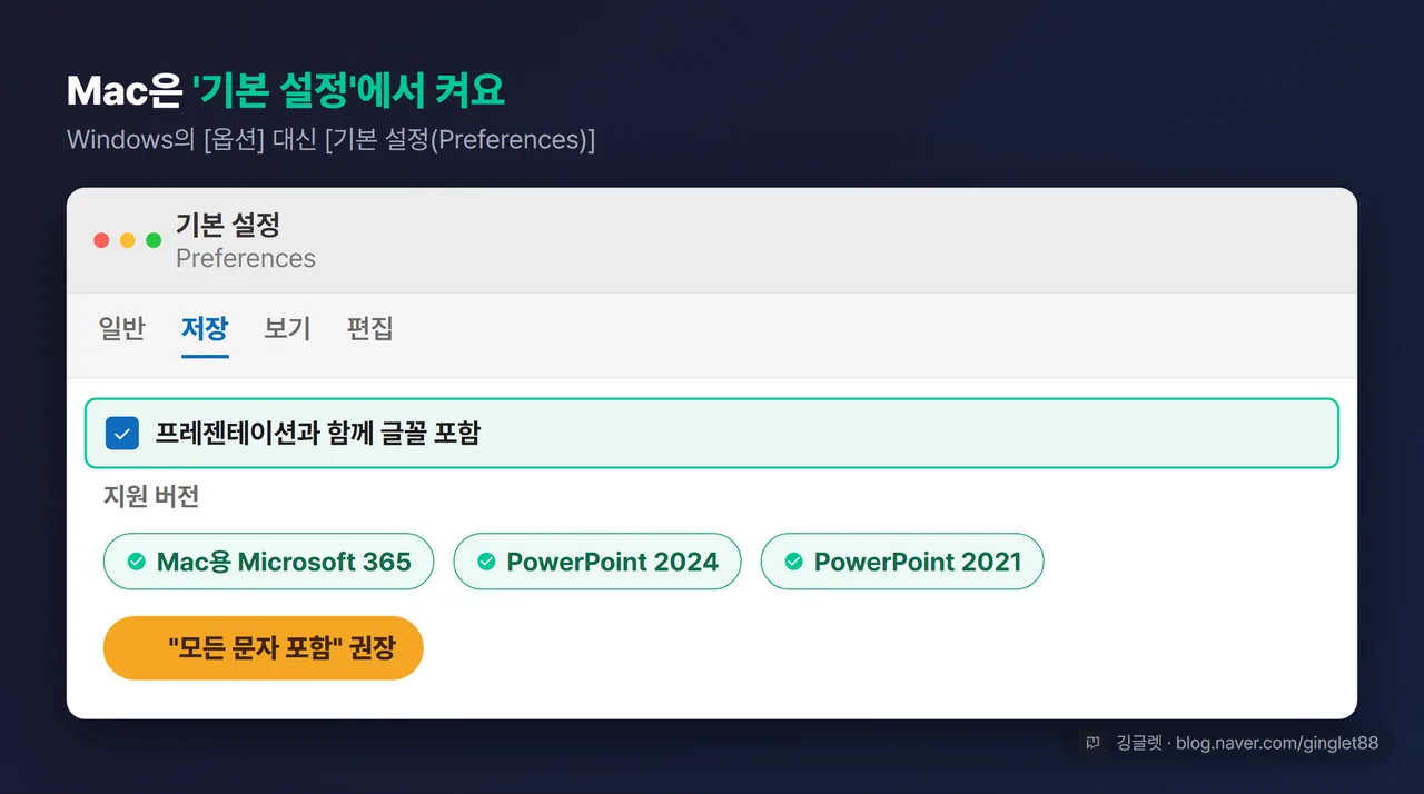 Mac 설정 카드 — ’기본 설정(Preferences)’에서 글꼴 포함 켜는 위치 + 지원 버전(Mac용 Microsoft 365·2024·2021) + “모든 문자 포함” 권장 배지