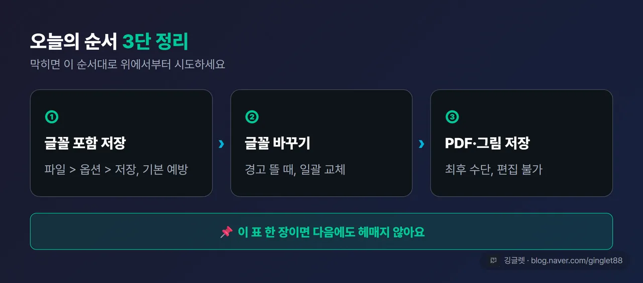 해결 순서 3단 정리표 — ①글꼴 포함 저장(파일>옵션>저장, 기본 예방) → ②글꼴 바꾸기(경고 뜰 때, 일괄 교체) → ③PDF·그림 저장(최후수단, 편집 불가) 흐름 정리, 마무리 저장용 한 장