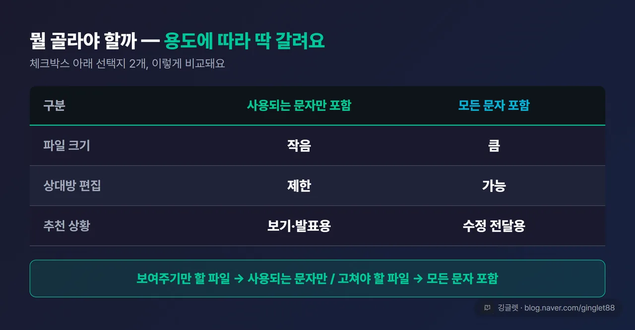 “사용되는 문자만 포함” vs “모든 문자 포함” 비교표 — 파일 크기(작음/큼)·상대방 편집(제한/가능)·추천 상황(보기·발표용/수정 전달용) 3행, 표 아래 결론 한 줄 배지