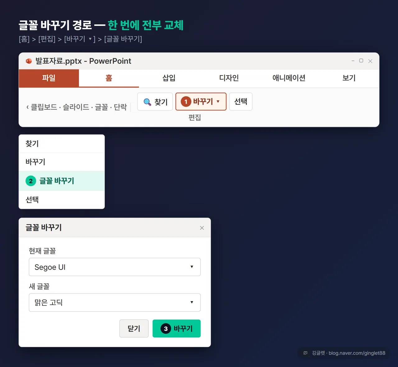 글꼴 바꾸기 경로 UI 목업 — [홈] 탭 > [편집] 그룹 > [바꾸기] ▼ > [글꼴 바꾸기] 클릭 순서 + “현재 글꼴”/“새 글꼴” 두 칸 대화상자 재현