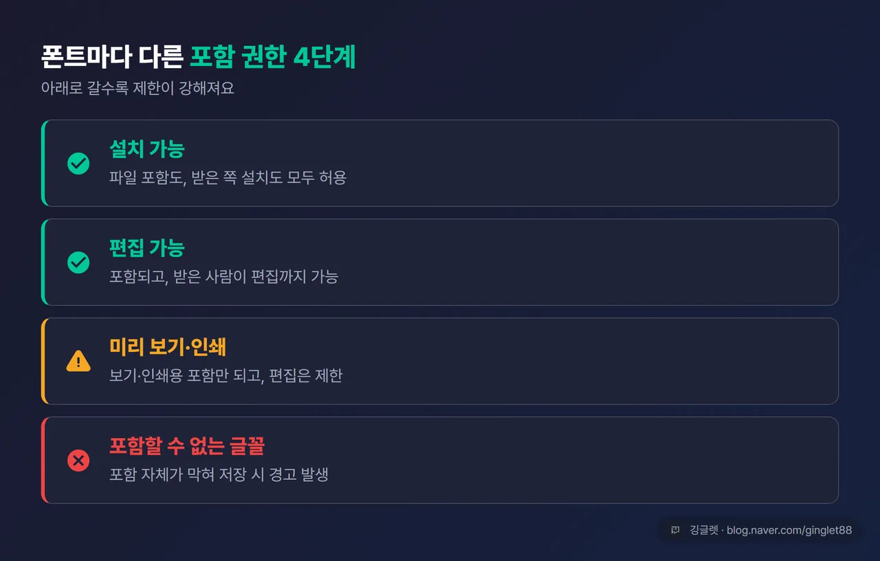 폰트 포함 권한 4단계 카드 — 설치 가능 ✅ / 편집 가능 ✅ / 미리 보기·인쇄 △ / 포함할 수 없는 글꼴 ❌(경고 발생) 위계 정리