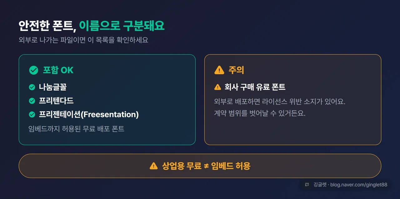 무료 폰트 vs 유료 폰트 카드 — 왼쪽 ‘포함 OK: 나눔글꼴·프리텐다드·프리젠테이션(임베드 허용 배포)’ vs 오른쪽 ‘주의: 유료 폰트 외부 배포는 라이선스 위반 소지’, 하단 ‘상업용 무료 ≠ 임베드 허용’ 밴드